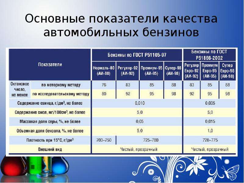 Октановое число 95 бензина: АИ 92, АИ 95, ГОСТы, в чем она измеряется и как правильно проводить замеры