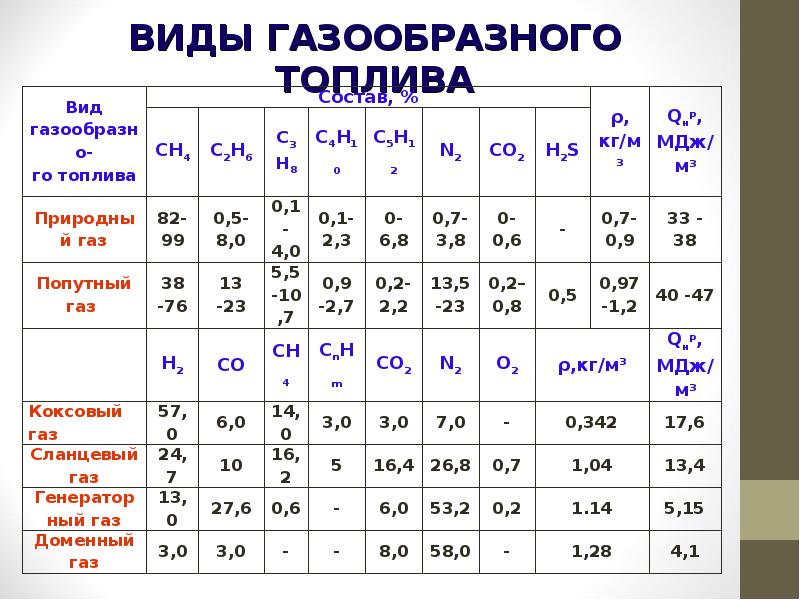 Виды топлива: Топливо, его виды и характеристики — Полезно знать — скайпром