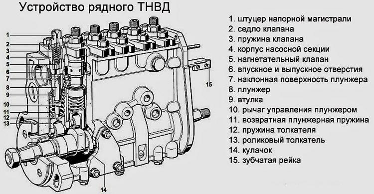 Устройства тнвд: Устройство ТНВД - autoleek