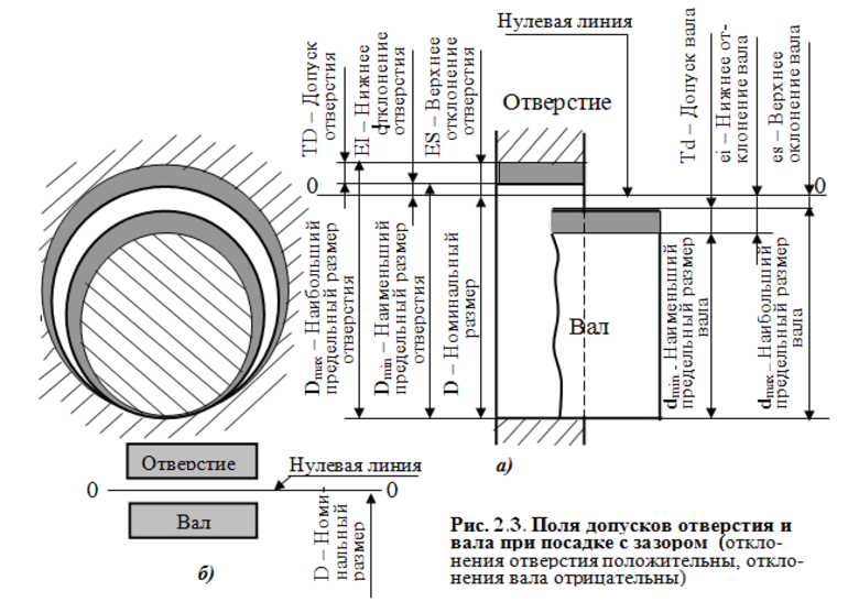 Номинальные размеры валов. Поля допусков и посадок отверстий и вала. Система посадок вал отверстие. Допуска и посадки валов и отверстий. Система вал отверстие допуски.