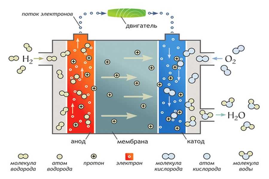 Принцип водородного двигателя: Принцип водородного двигателя