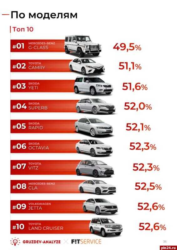 Самый надежный российский автомобиль в 2019: Самые надежные и самые ломучие автомобили 2019 года. Исследование — журнал За рулем