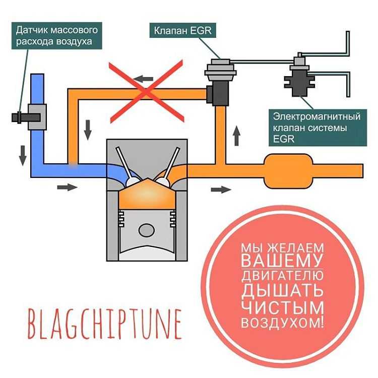 Как работает клапан рециркуляции отработавших газов: Request blocked | HELLA