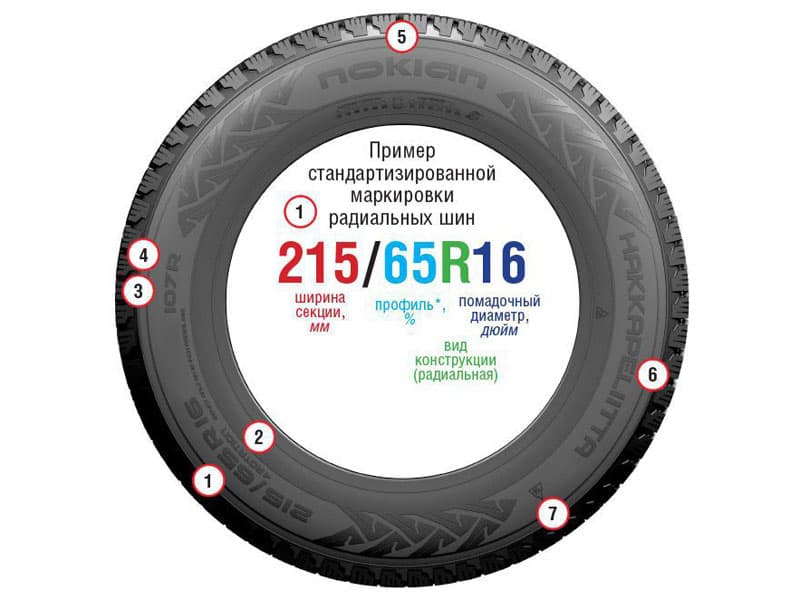 Колеса автомобиля имеют диаметр 65 см. Маркировка шин 215/65 r16. Расшифровка маркировки шин 215 65r16 с. Расшифровка маркировки автошин 215/65 r16. 215/65 R16 расшифровка шин.