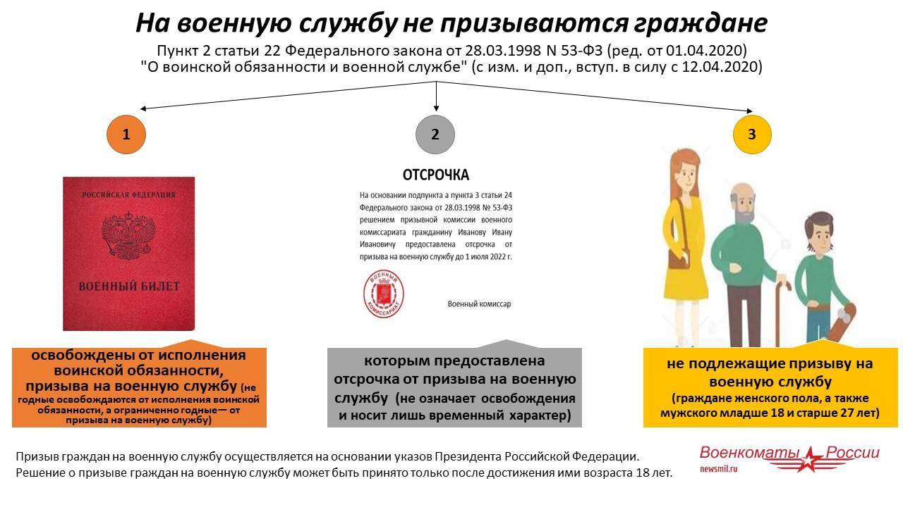 Что такое отсрочка от армии: Отсрочка от призыва на военную службу