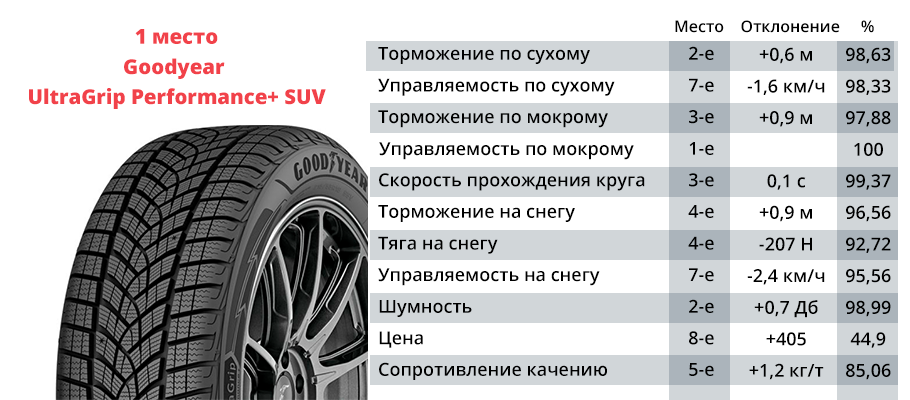 Топ летних шин 2018 за рулем: Тест летних шин 195/65 R15 — журнал За рулем