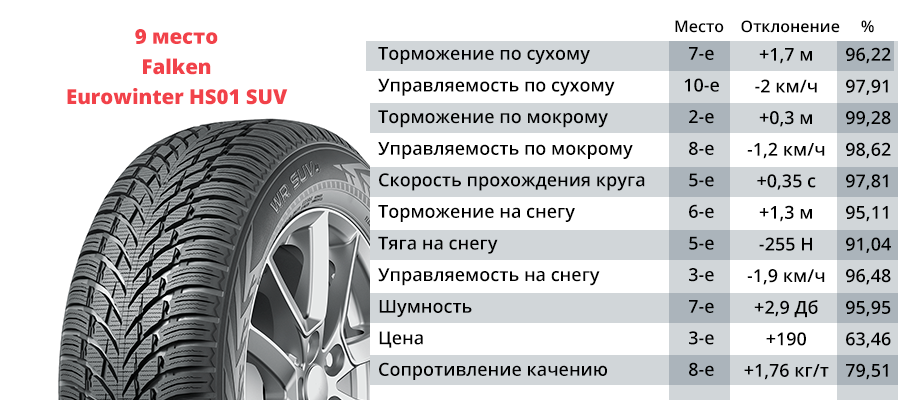 Топ летних шин 2018 за рулем: Тест летних шин 195/65 R15 — журнал За рулем