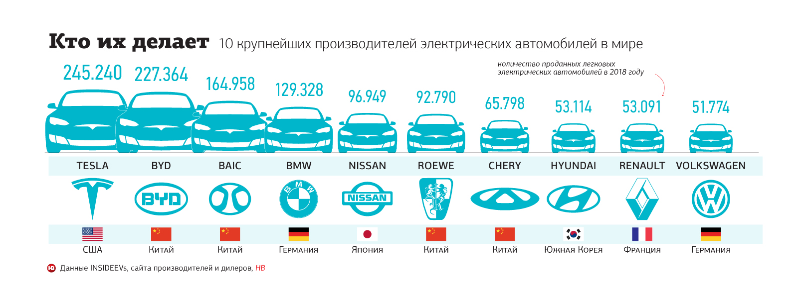 Какая фирма производит. Самые крупные производители электромобилей в мире. Крупнейшие производители автомобилей. Электромобиль страны производства. Страны производители автомобилей.