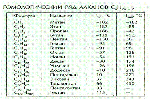 Ряд алканов до 20. Гомологический ряд метана.