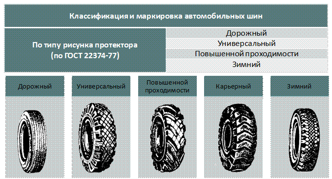 Тип рисунка протектора шин: Классификация шин по типу рисунка протектора