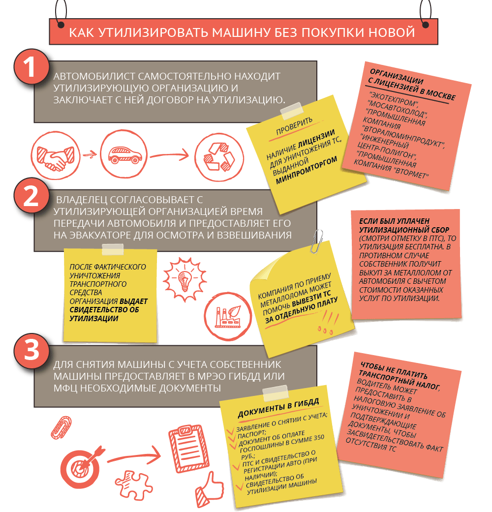 Что нужно чтобы списать машину в утиль: программа, условия, снятие с учета в ГИБДД