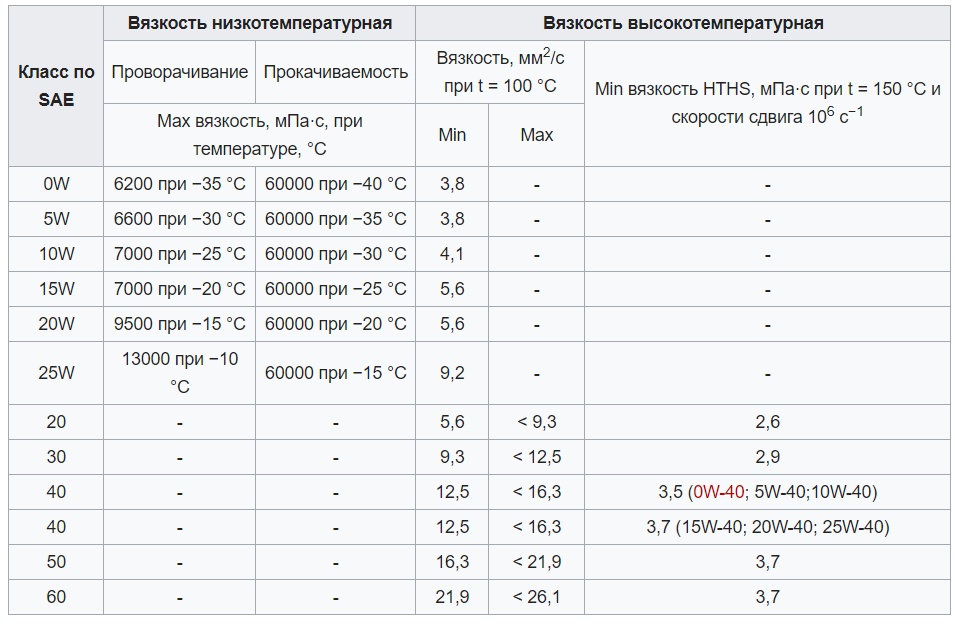 В чем измеряется вязкость масла: Вязкость моторного масла (SAE), сравнение по температуре