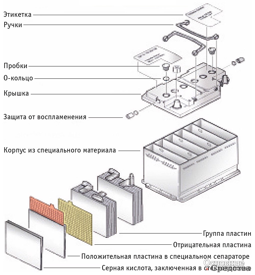 Устройство гелевого аккумулятора: Устройство гелевых аккумуляторов | Интернет-магазин аккумуляторов в Петербурге АКБ Энерго