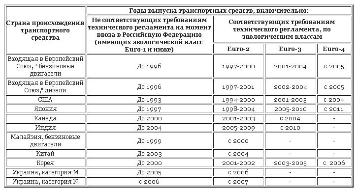 Экологический класс в птс