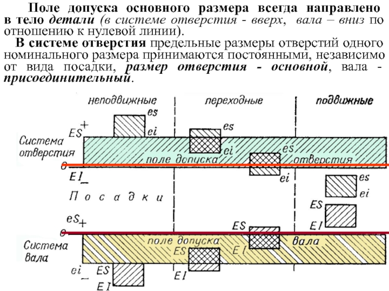 Допуски и посадки на чертежах