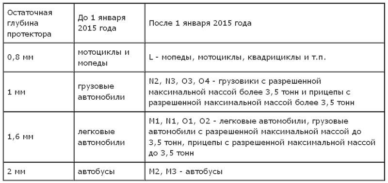 Сколько штраф за резину не по сезону: чем опасна езда на шинах не по сезону Автомобильный портал 5 Колесо