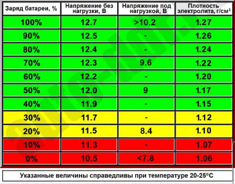 Плотность электролита в зависимости от температуры воздуха: Заряд аккумулятора от температуры и плотности электролита: SOC