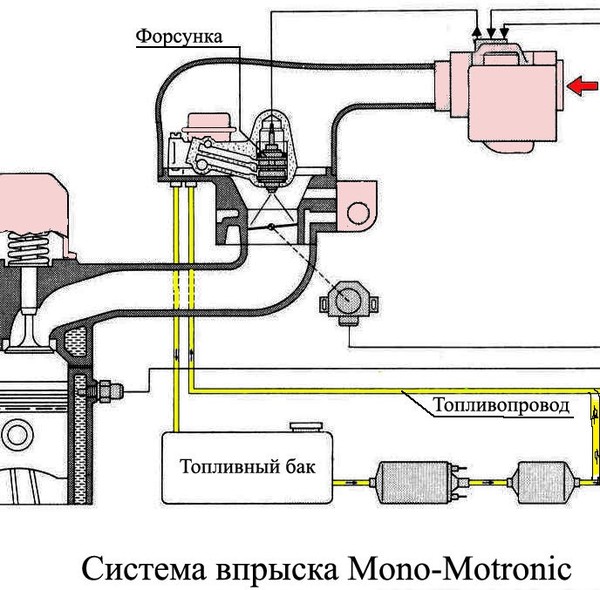 Принцип работы моновпрыска: Моновпрыск - система одноточечного (центрального) впрыска топлива