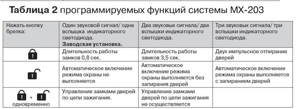 Сигнализация не отключается с брелка что делать: Сигнализация не реагирует на брелок или срабатывает сама по себе