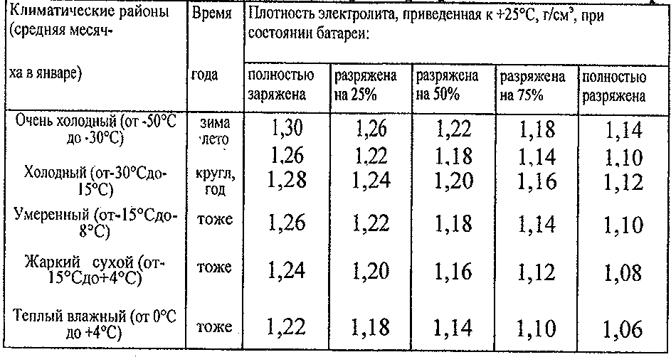 Зависимость плотности электролита от температуры таблица: Зависимость плотности электролита от температуры