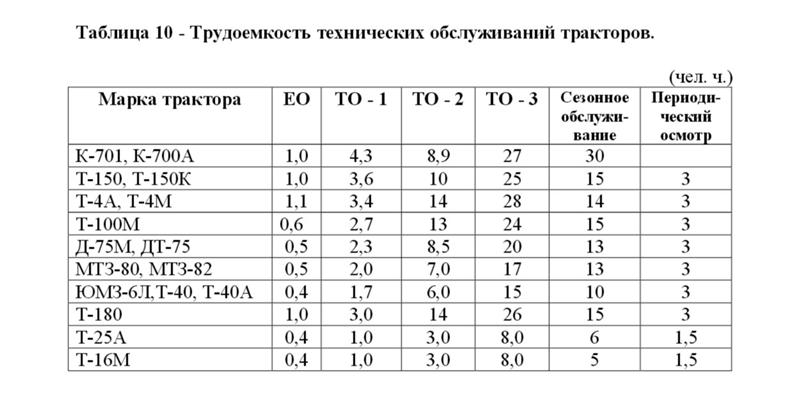 Расход топлива на 1 моточас таблица