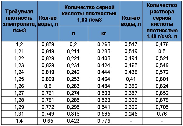 Сколько электролита должно быть в аккумуляторе 55: Сколько электролита в аккумуляторе? Разберем объемы вариантов от 55 до 190 Ампер-часов