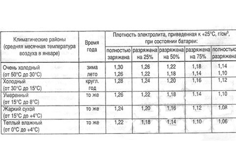 Какая плотность должна быть у аккумулятора: Плотность аккумулятора. Какая в электролите считается нормальной? Обязательно знать