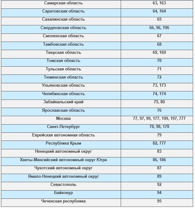 Регионы россии номера машин таблица 2019: Авторегионы россии таблица 2019 распечатать