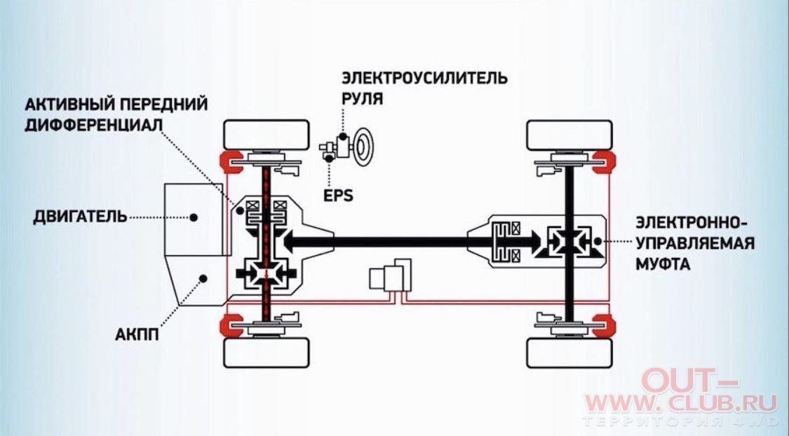 Какой полный привод лучше: чей полный привод лучше? — журнал За рулем