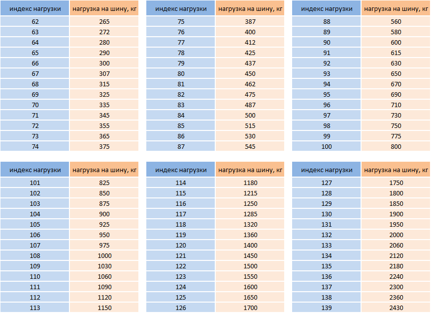 Индекс на резине: Сводная таблица индексов скорости и нагрузки