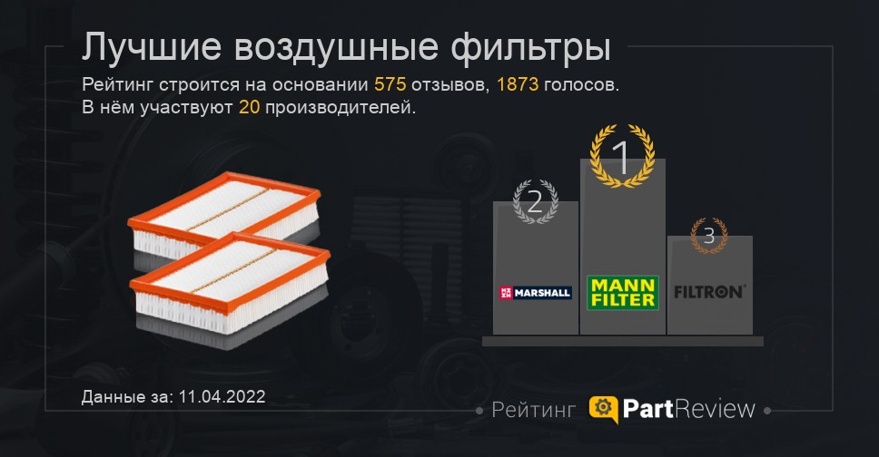 Воздушный фильтр рейтинг производителей: Перевірка браузера, будь ласка, зачекайте...