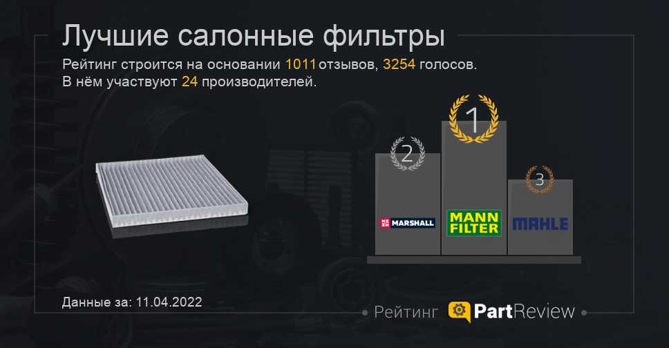 Рейтинг производителей воздушных фильтров: Перевірка браузера, будь ласка, зачекайте...