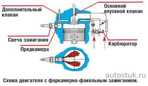 Форкамерное зажигание: Двигатель с форкамерно-факельным зажиганием фирмы "Газ" | Простожизнь#