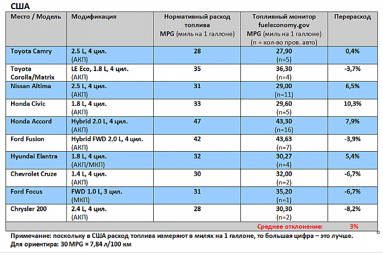 Какой расход топлива у машин. Расход топлива американских автомобилей. Расходы на автомобиль. Расход топлива на американских машинах. Расход топлива авто таблица.