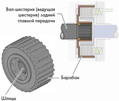 Принцип работы муфты полного привода: принцип работы, системы и технологии