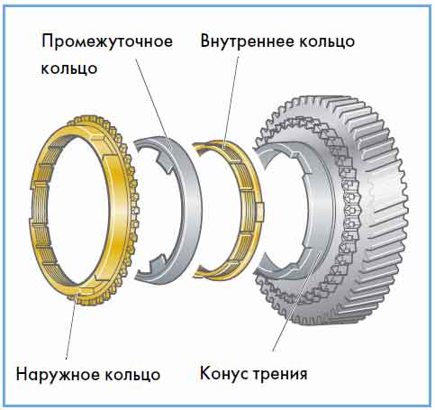 Для чего нужен синхронизатор в кпп: Как работает синхронизатор в коробке передач