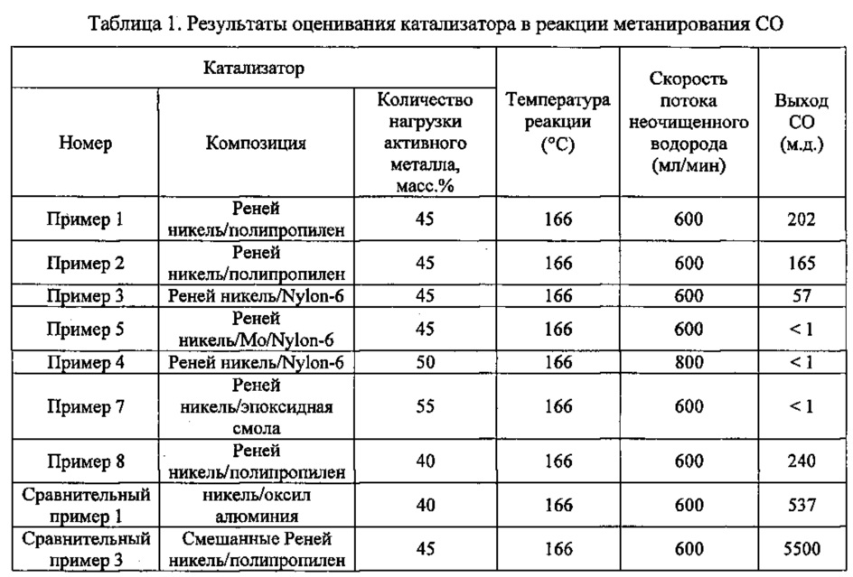 Температура катализатора автомобиля: ⭐ Температура катализатора. Принцип действия каталитического нейтрализатора выхлопных газов