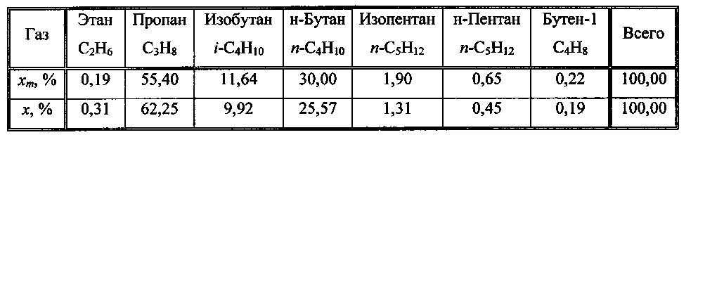 Характеристика пропана. Пропан изобутан. Давление насыщенных паров пропана. Таблица плотности пропан-бутановой смеси. Смесь пропана и изобутана.