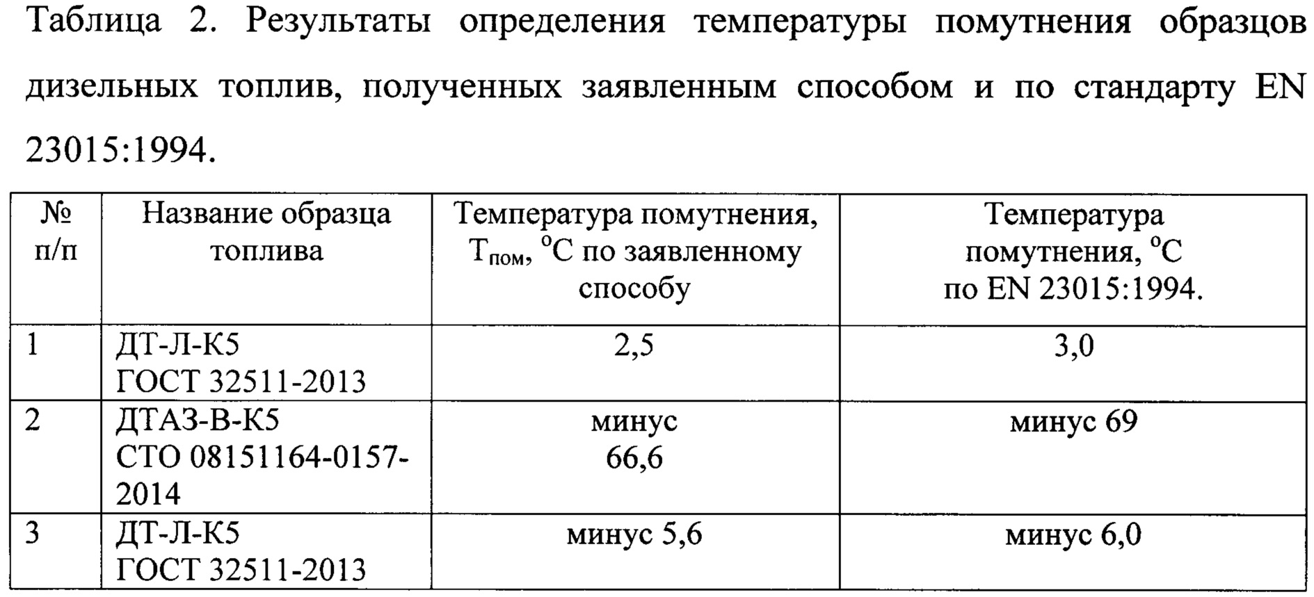 Летний дизель температура замерзания: Стандартная морозоустойчивость — Журнал «Сибирская нефть» — №104 (сентябрь 2013) — Газпром нефть