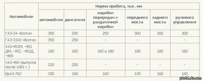 Нормальный пробег. Нормы межремонтных пробегов автомобилей и их агрегатов. Нормы межремонтных пробегов. Норма пробега до капитального ремонта КАМАЗ 5320. Нормы пробега агрегатов до капитального ремонта для КАМАЗ 43118.