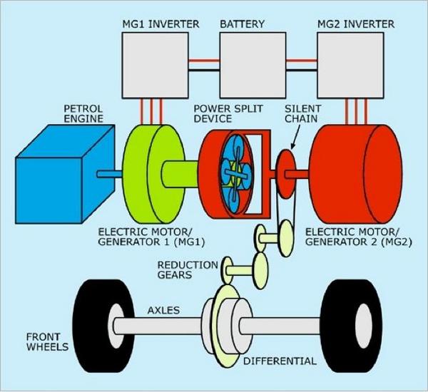 Устройство гибридного двигателя: Как работает гибридный автомобиль: принцип, особенности, расход топлива