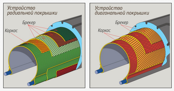 Радиальная конструкция шины это: Диагональные и радиальные шины