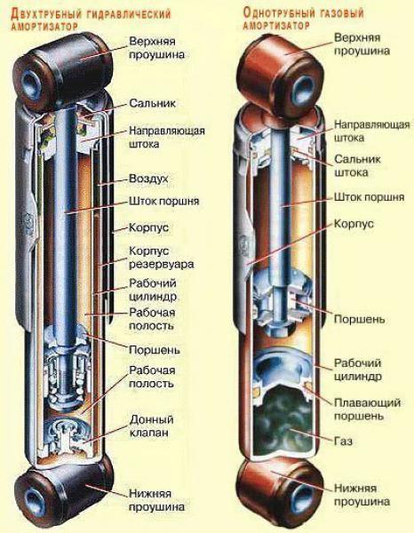 Какой амортизатор лучше масляный или газовый: газовые или масляные. Советы, как выбрать амортизатор для автомобиля от интернет-магазина запчастей TopDetal.ru