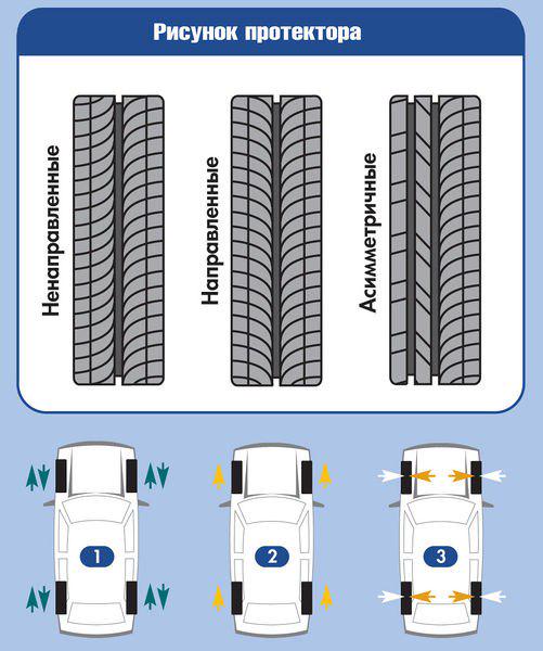 Виды протектора автомобильных шин: Как определить износ шин: 4 способа