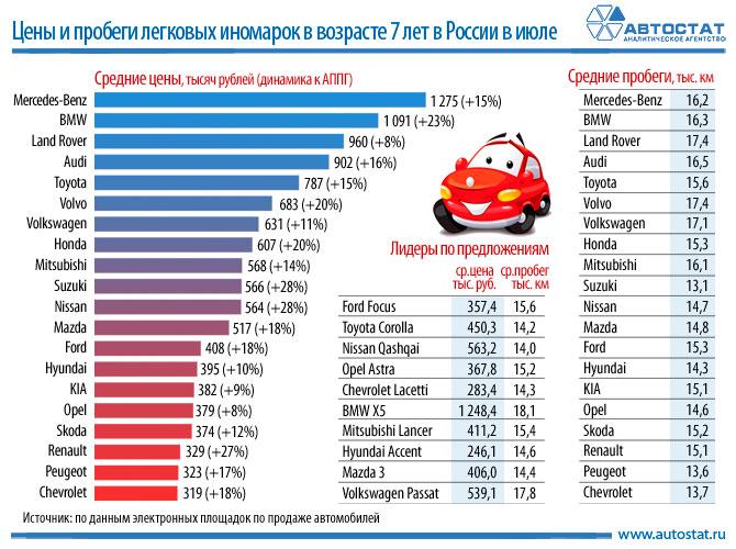 Нормальный пробег автомобиля за год: Какой пробег считается нормальным при покупке подержанного автомобиля?