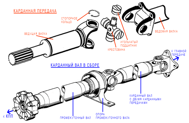 Карданный вал устройство: ключевые функции, устройство и некоторые неисправности |