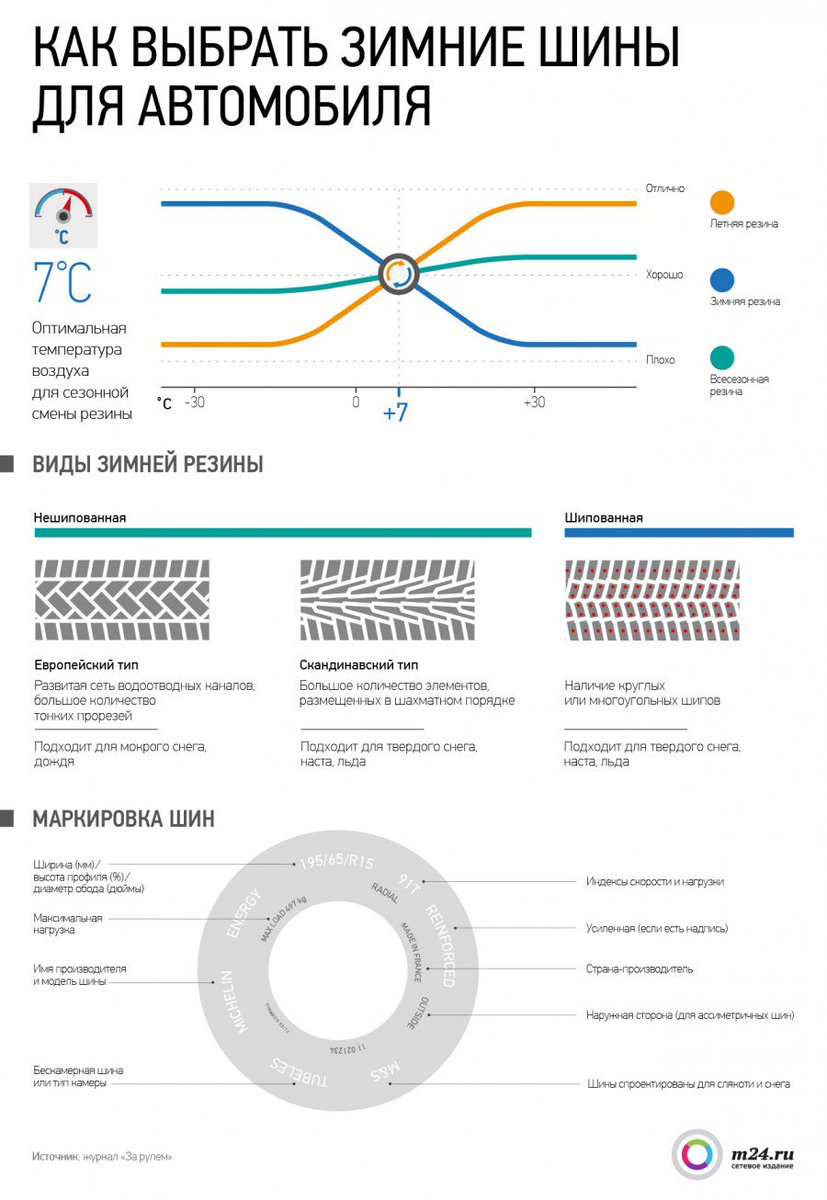 Смена резины на зимнюю 2023. Инфографика зимняя резина. Инфографика смена резины. Когда менять резину на летнюю. Как выбрать шины.