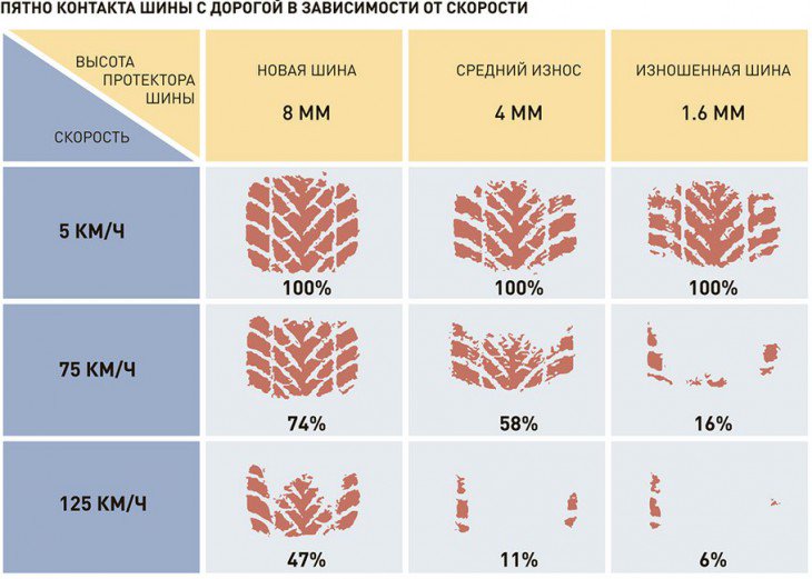 Допустимая высота протектора летних шин легковых авто: Полезные статьи про шины для автомобиля