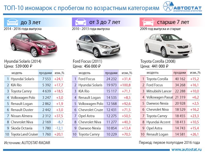 Какой пробег в год считается нормальным: Какой пробег считается нормальным при покупке подержанного автомобиля?