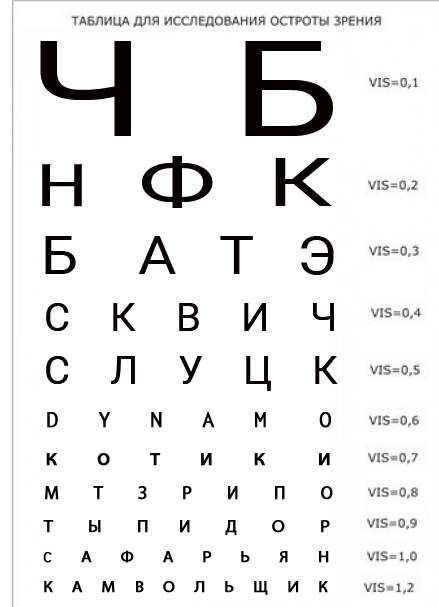С каким зрением дают. Таблица проверки остроты. Таблица для исследования зрения. Определение остроты зрения. Таблица для исследования остроты зрения вблизи.